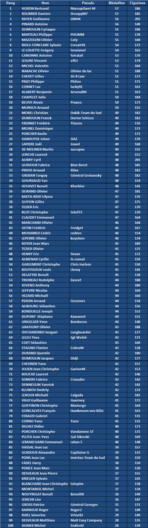 Classement Open 2012