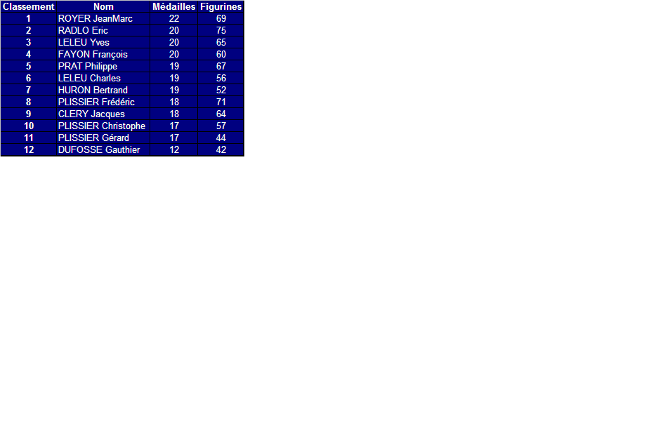 Classement Tournoi de l'Essonne